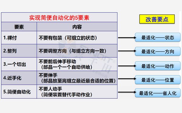 實(shí)現(xiàn)LCIA的五要素