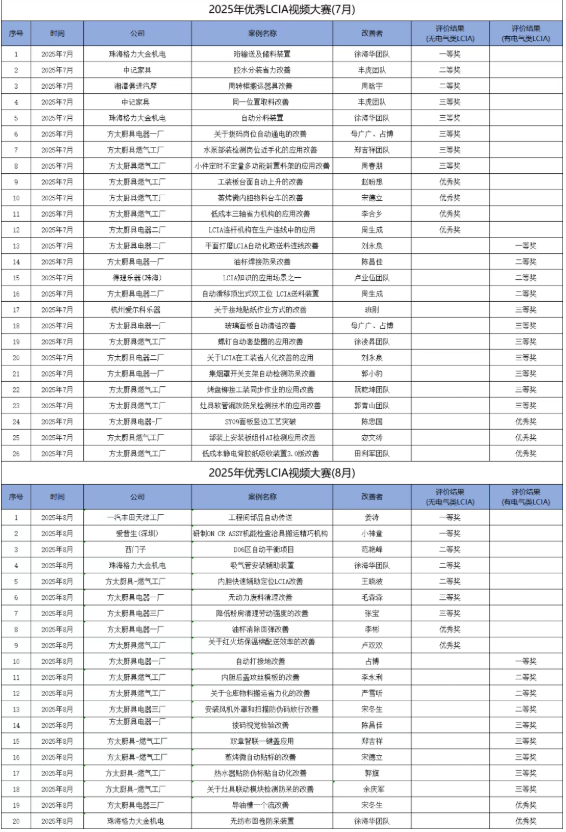 8月份優(yōu)秀LCIA視頻大賽 | 獲獎名單公布啦！
